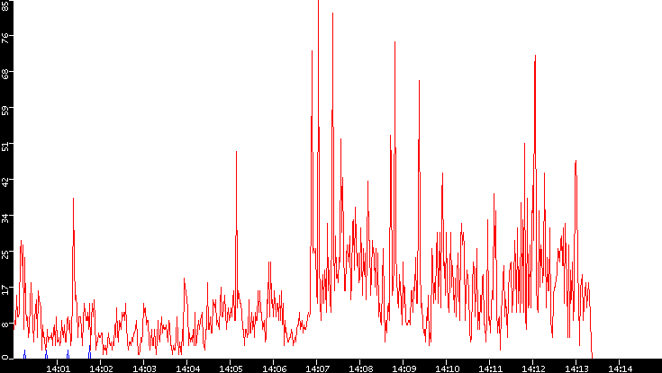 Nb. of Packets vs. Time