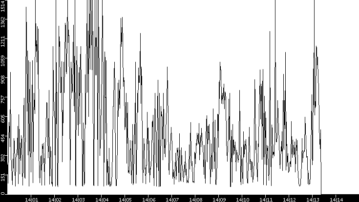 Average Packet Size vs. Time