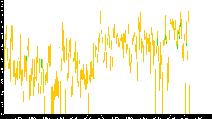 Entropy of Port vs. Time