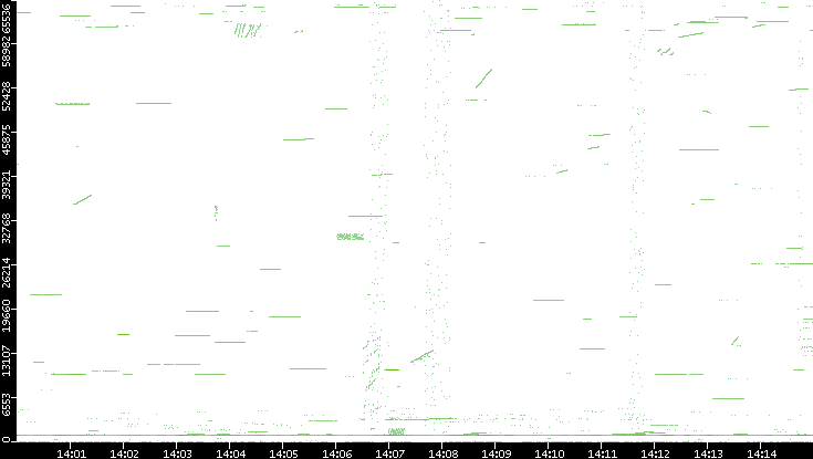Src. Port vs. Time