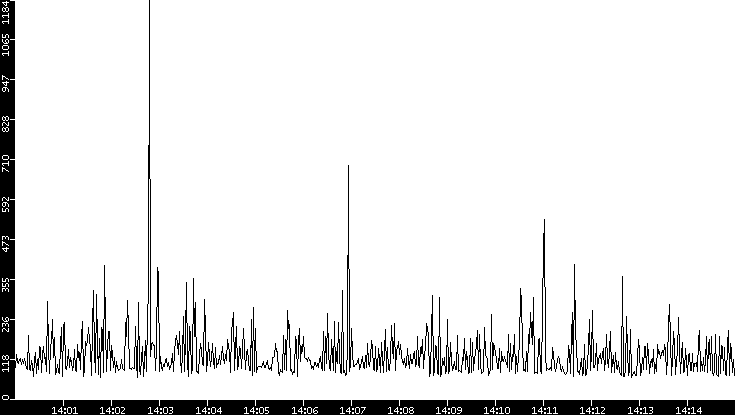 Average Packet Size vs. Time