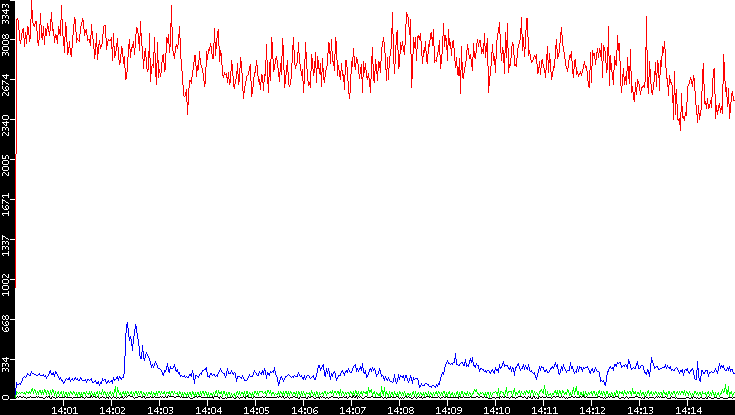 Nb. of Packets vs. Time
