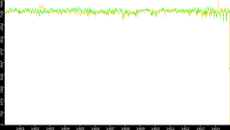 Entropy of Port vs. Time