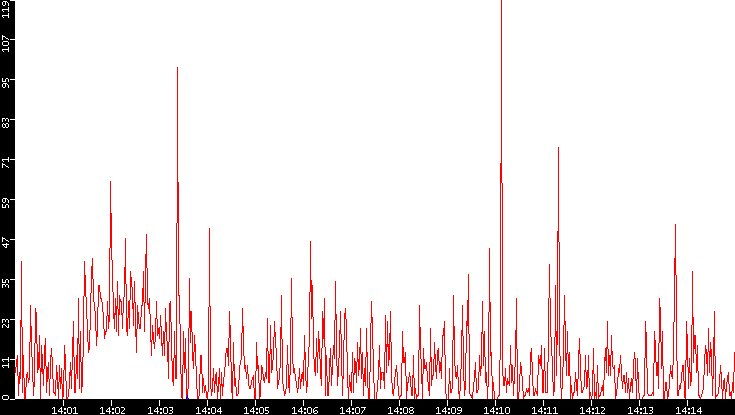 Nb. of Packets vs. Time
