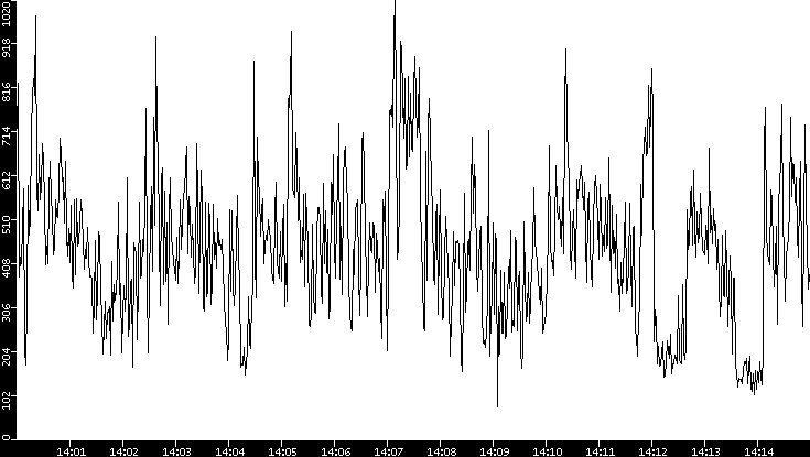 Average Packet Size vs. Time
