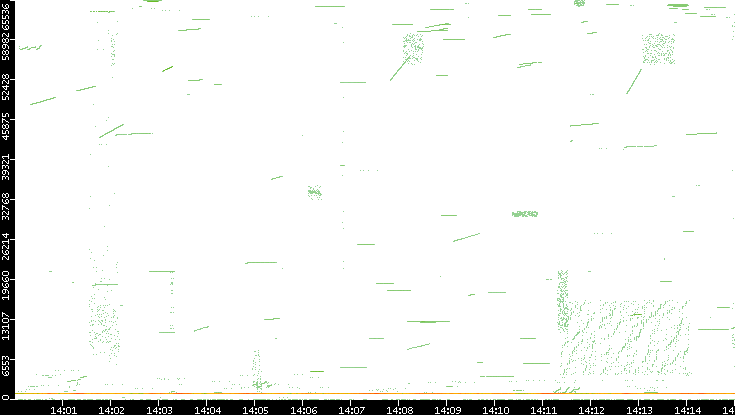 Src. Port vs. Time