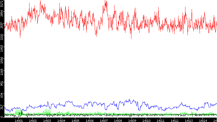 Nb. of Packets vs. Time