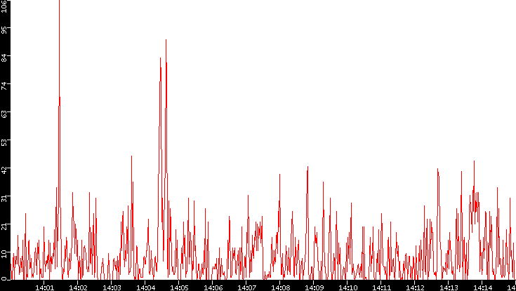 Nb. of Packets vs. Time