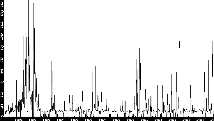 Average Packet Size vs. Time