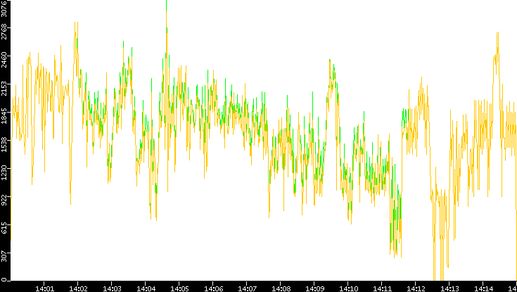 Entropy of Port vs. Time