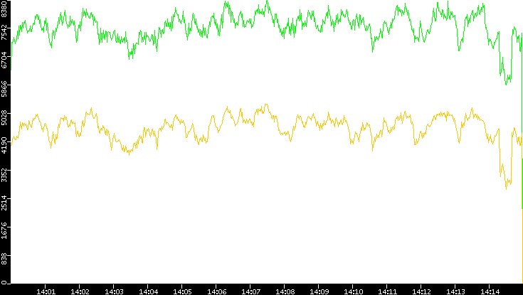 Entropy of Port vs. Time