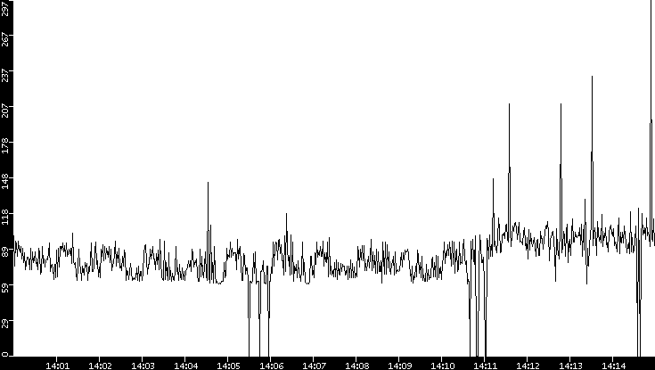 Average Packet Size vs. Time