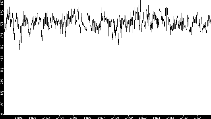 Average Packet Size vs. Time