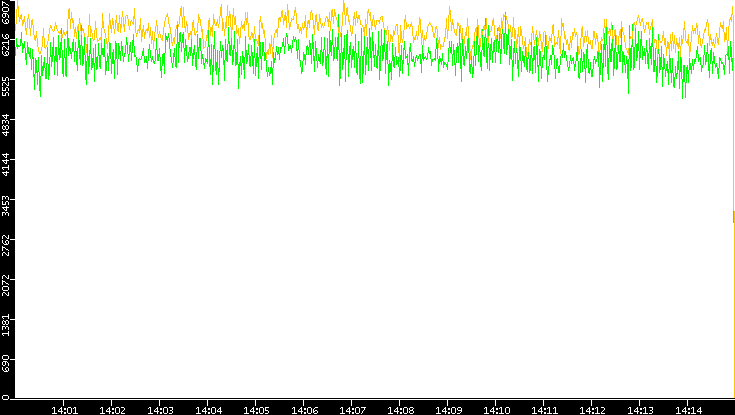 Entropy of Port vs. Time