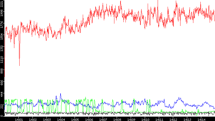 Nb. of Packets vs. Time