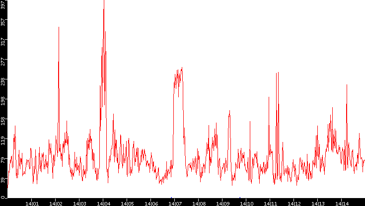 Nb. of Packets vs. Time