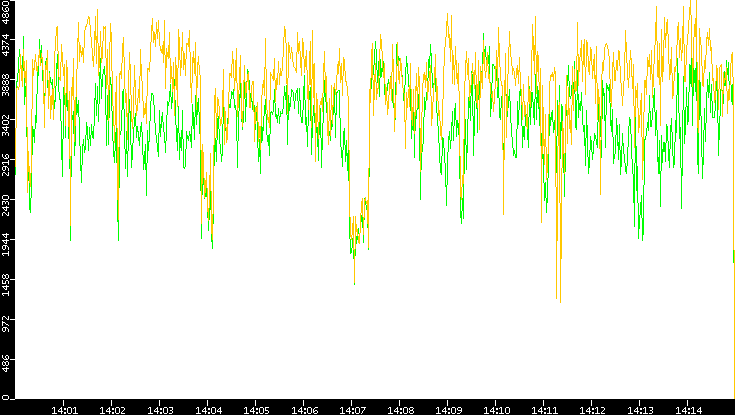 Entropy of Port vs. Time
