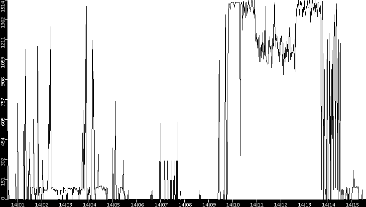 Average Packet Size vs. Time
