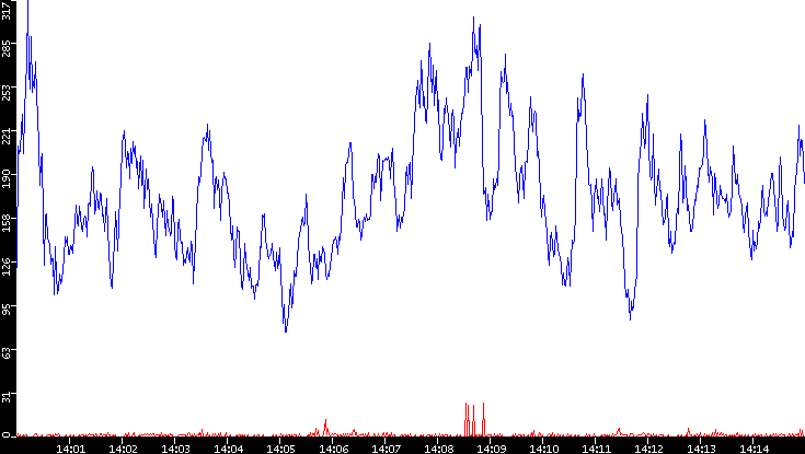 Nb. of Packets vs. Time