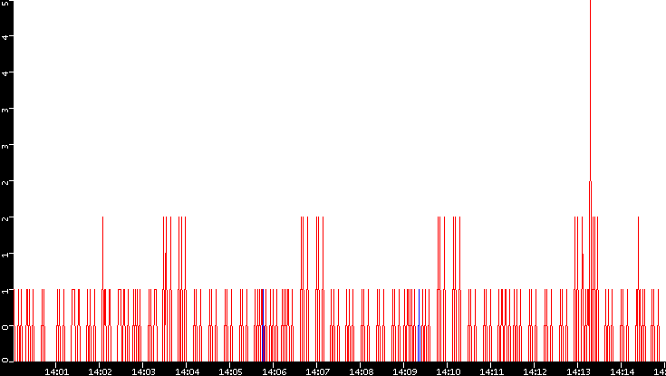 Nb. of Packets vs. Time