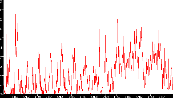 Nb. of Packets vs. Time