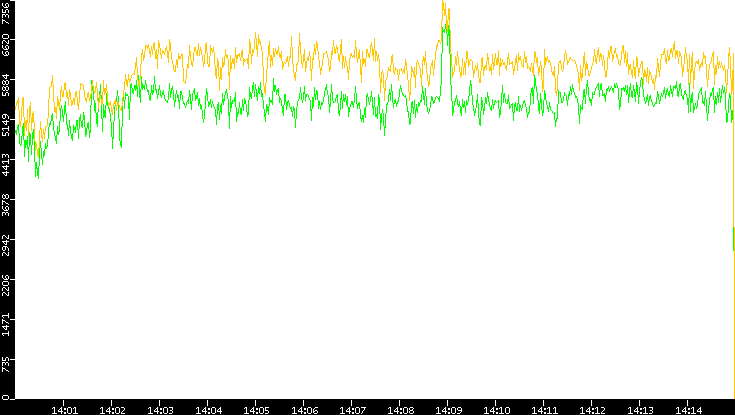 Entropy of Port vs. Time