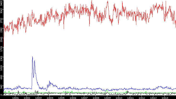 Nb. of Packets vs. Time