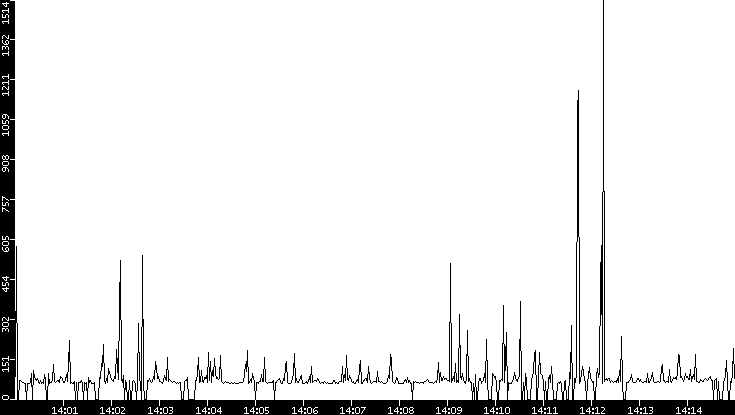 Average Packet Size vs. Time