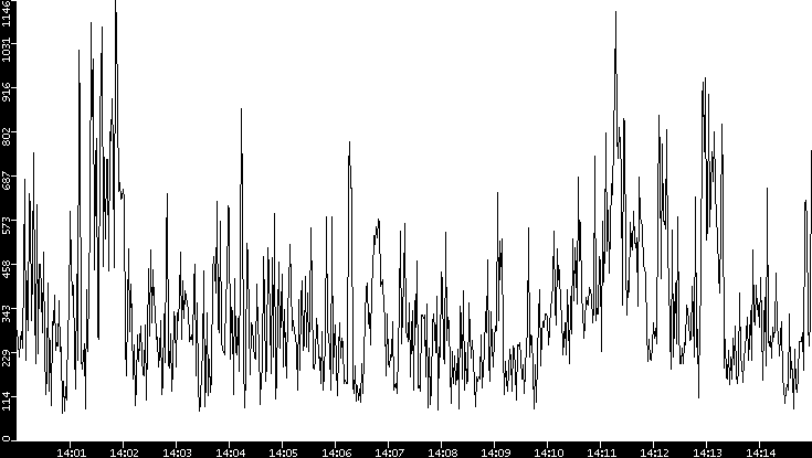 Average Packet Size vs. Time