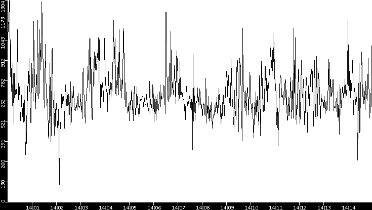 Average Packet Size vs. Time