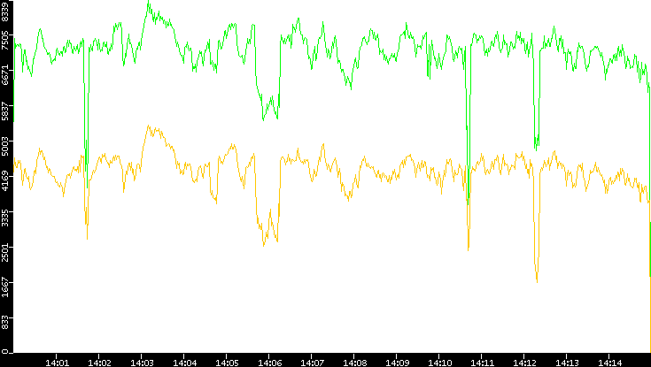 Entropy of Port vs. Time
