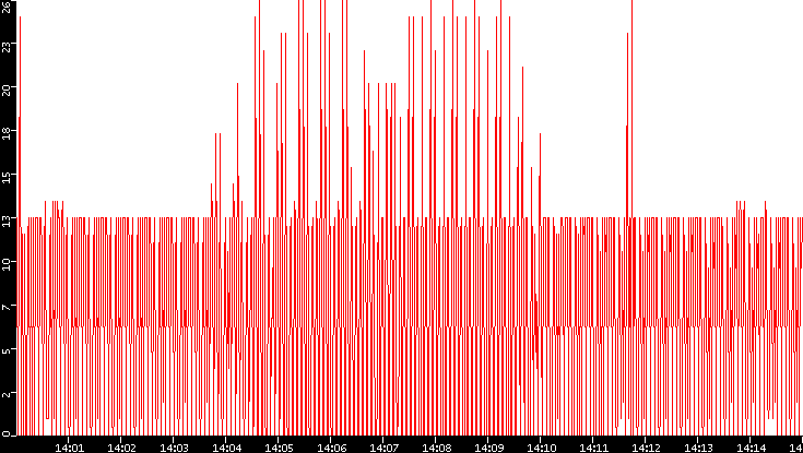 Nb. of Packets vs. Time