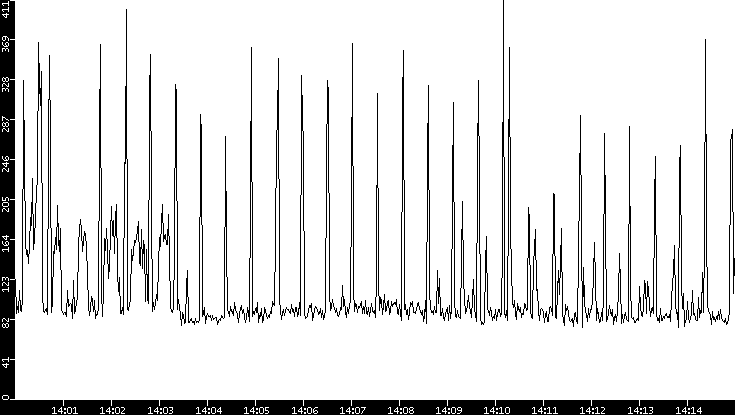 Average Packet Size vs. Time
