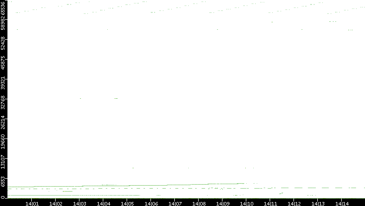 Src. Port vs. Time