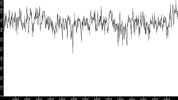 Average Packet Size vs. Time