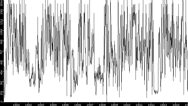 Average Packet Size vs. Time