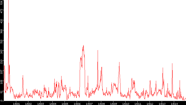 Nb. of Packets vs. Time