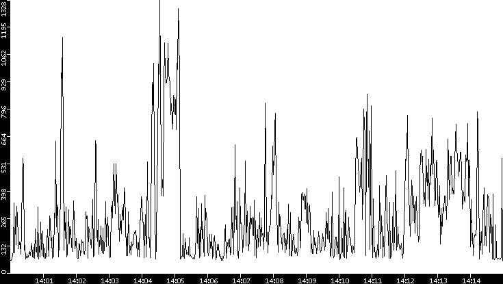 Average Packet Size vs. Time