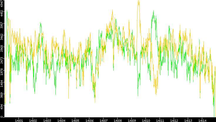 Entropy of Port vs. Time