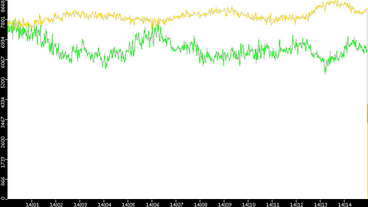 Entropy of Port vs. Time