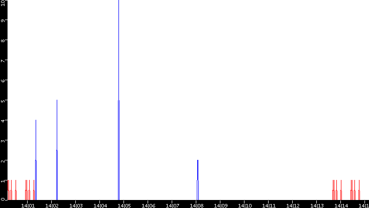Nb. of Packets vs. Time