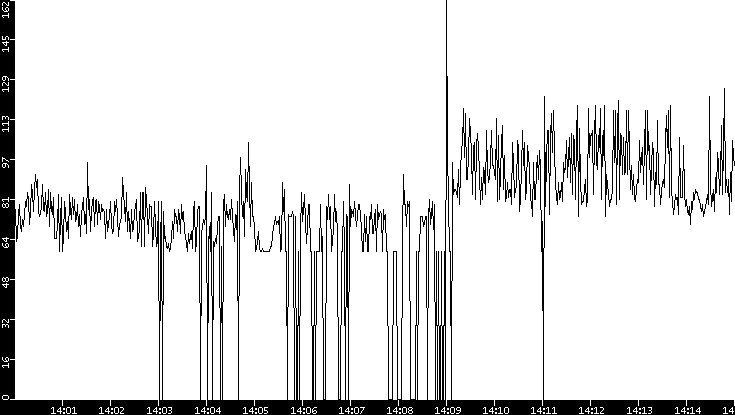 Average Packet Size vs. Time