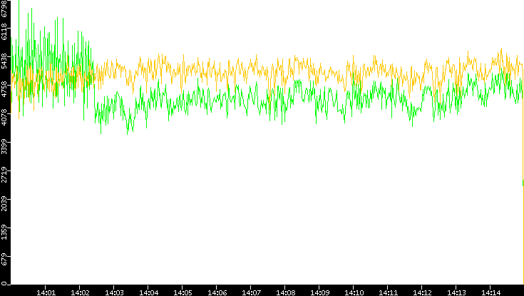 Entropy of Port vs. Time