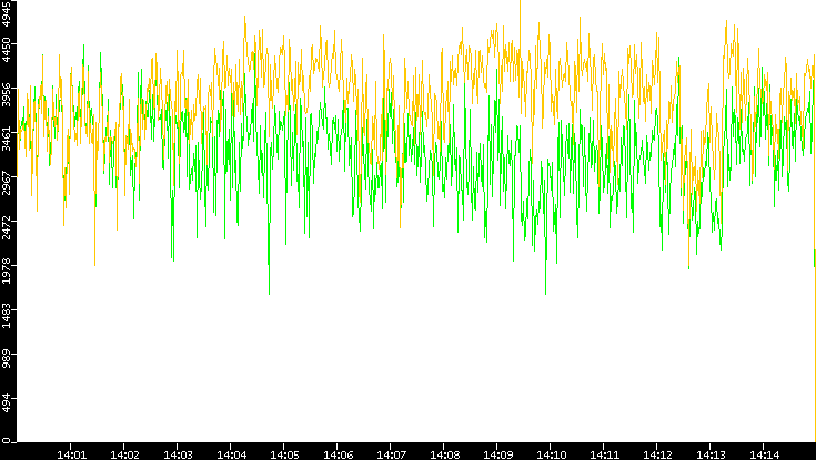 Entropy of Port vs. Time