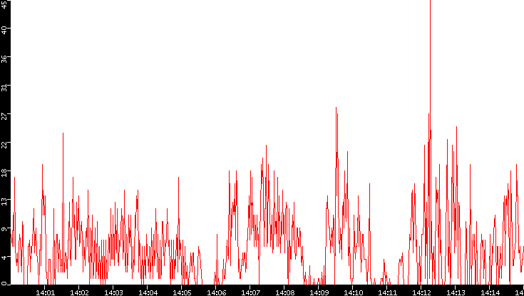 Nb. of Packets vs. Time