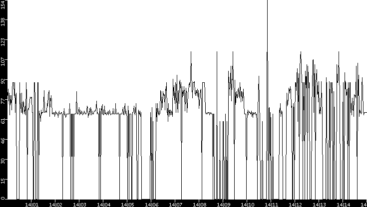 Average Packet Size vs. Time