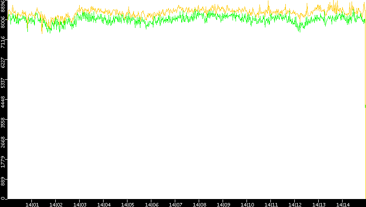 Entropy of Port vs. Time