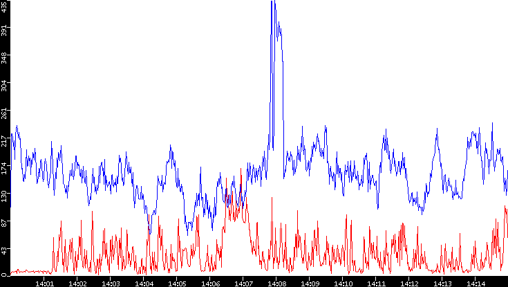 Nb. of Packets vs. Time