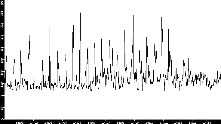Average Packet Size vs. Time