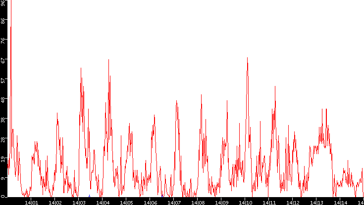 Nb. of Packets vs. Time
